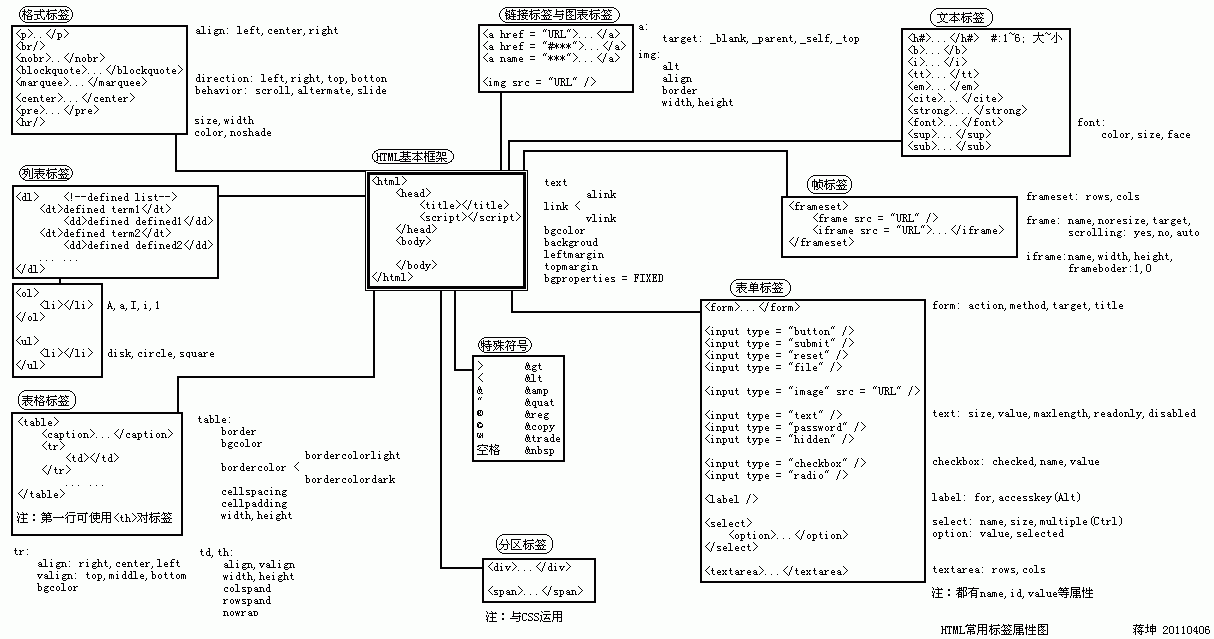 HTML常用標(biāo)簽及屬性圖